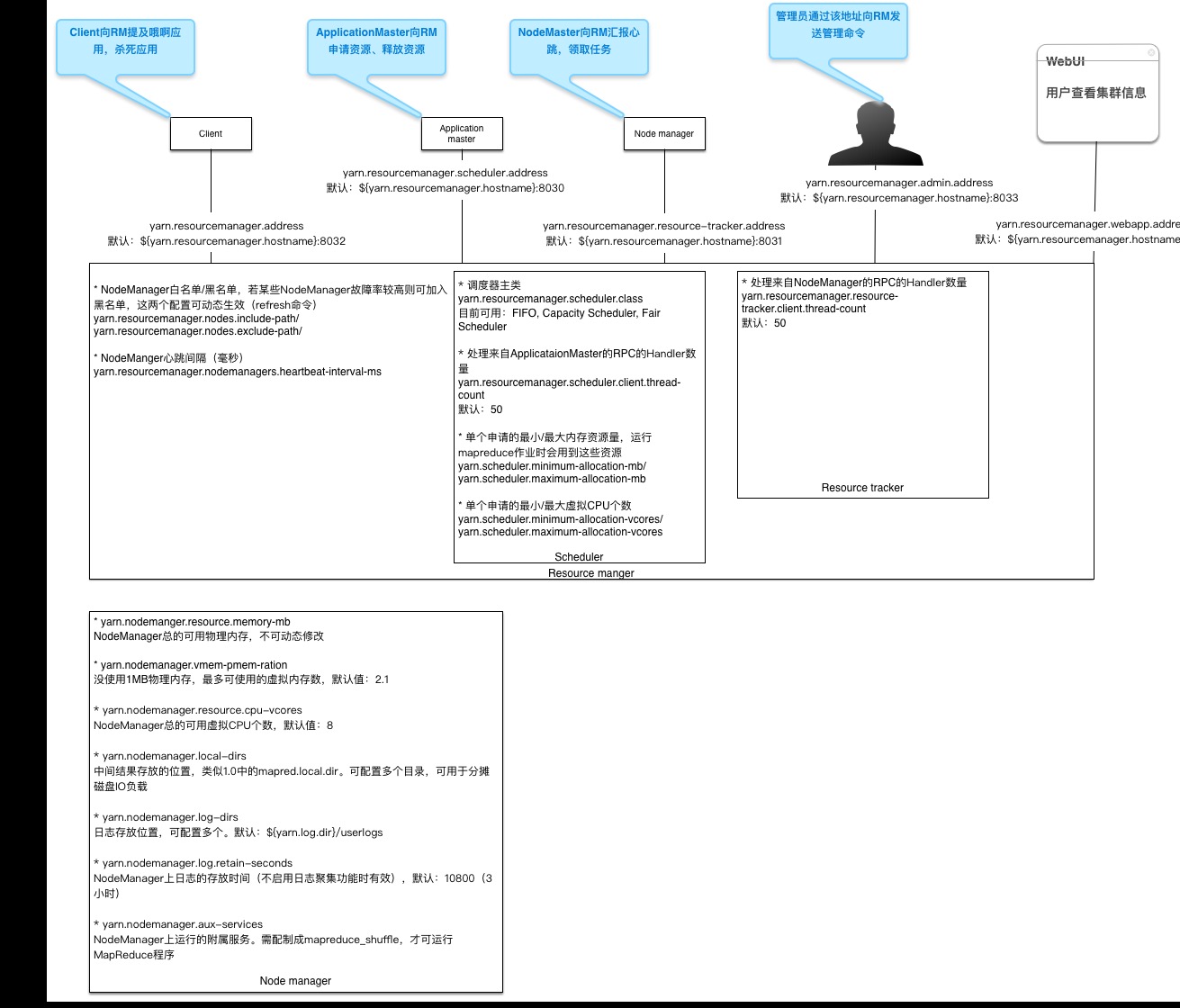 Yarn config