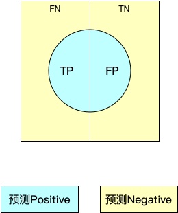 TP-FP-FN-TN