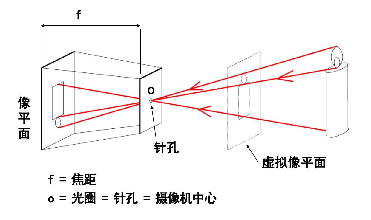 虚拟像平面